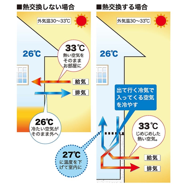 冷房省エネルギー（熱交換）のメカニズム