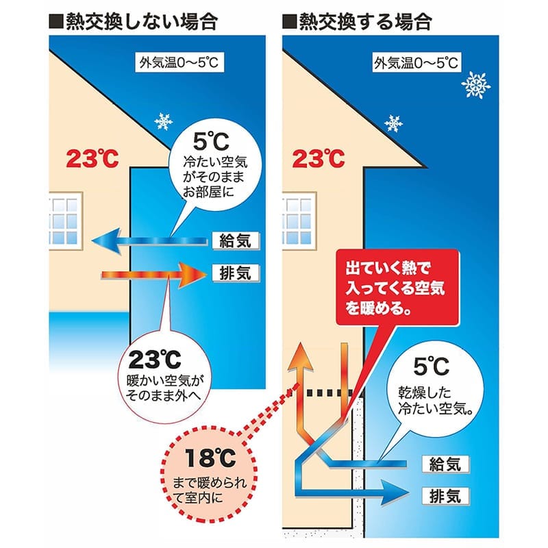 暖房省エネルギー（熱交換）のメカニズム