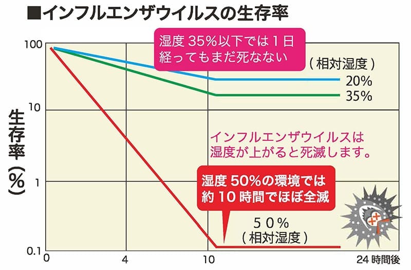 冬は乾燥対策が重要